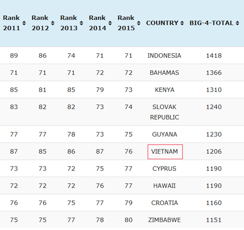 Việt Nam được thăng hạng trên bảng xếp hạng sắc đẹp thế giới.